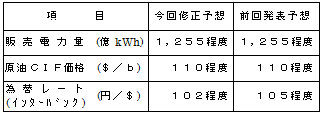 業績予想の主要諸元の表